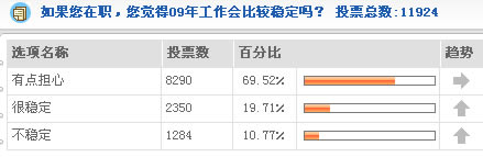 调查显示不足20%网友认为09年工作很稳定